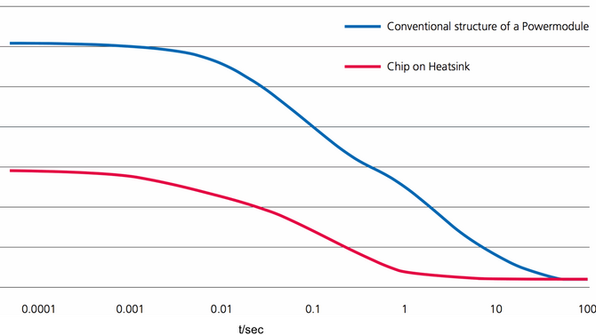 Diagram illustrates the cooling principle of CeramTec technology